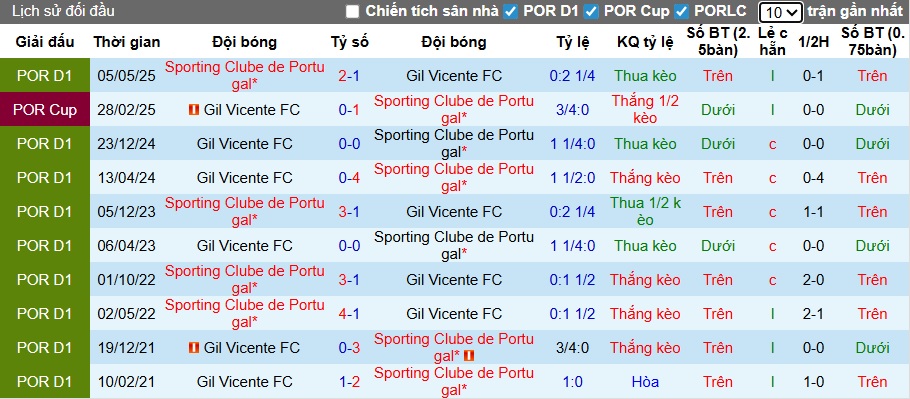 Nhận định, soi kèo Gil Vicente vs Sporting Lisbon, 01h45 ngày 3/1: Sức mạnh nhà vô địch - Ảnh 2