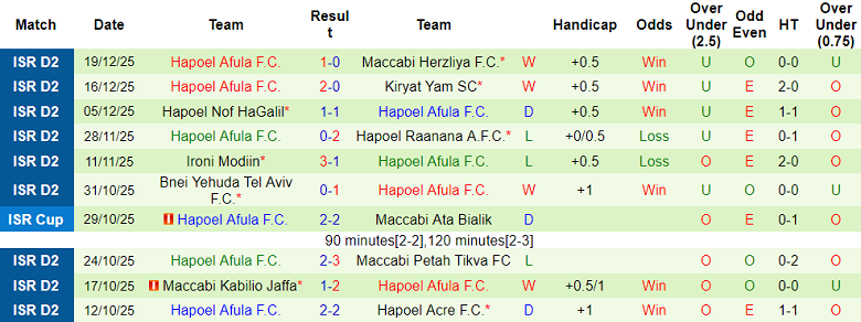 Nhận định, soi kèo Hapoel Rishon LeZion vs Hapoel Afula, 20h00 ngày 2/1: Đối thủ yêu thích - Ảnh 2