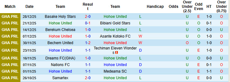 Nhận định, soi kèo Hohoe United vs Heart of Lions, 22h30 ngày 2/1: Giải cơn khát chiến thắng - Ảnh 2