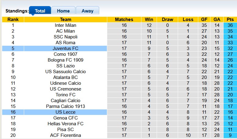 Nhận định, soi kèo Juventus vs Lecce, 0h00 ngày 4/1: Năm mới suôn sẻ - Ảnh 4