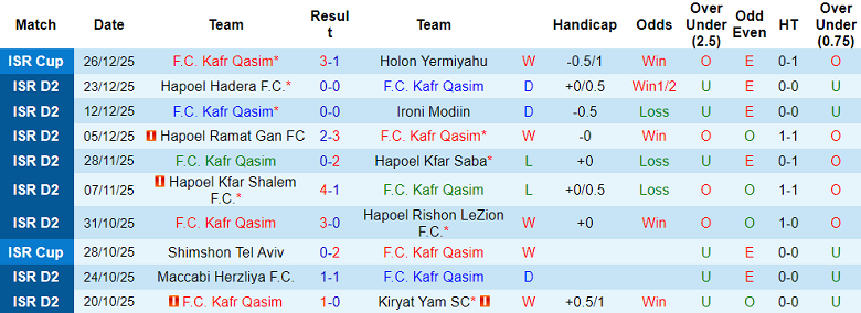Nhận định, soi kèo Kafr Qasim vs Hapoel Acre, 20h00 ngày 2/1: Hết bất bại - Ảnh 1