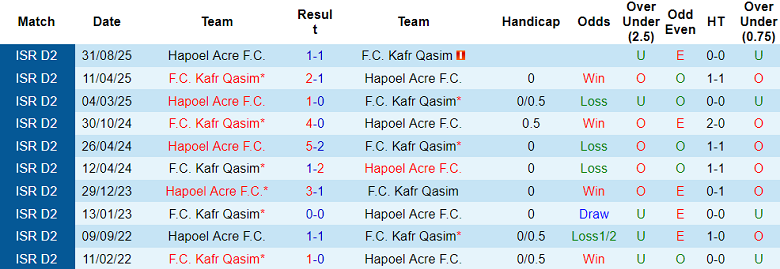 Nhận định, soi kèo Kafr Qasim vs Hapoel Acre, 20h00 ngày 2/1: Hết bất bại - Ảnh 3