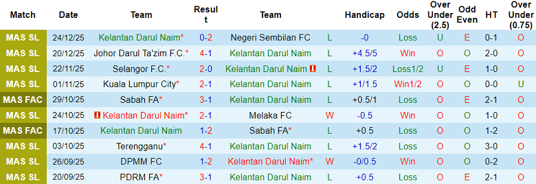 Nhận định, soi kèo Kelantan vs Kuching City, 20h00 ngày 2/1: Lại thua - Ảnh 1