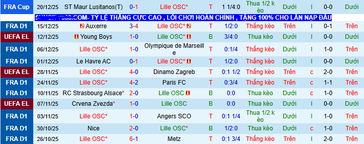 Nhận định, soi kèo Lille vs Rennes - Ảnh 2