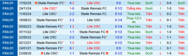 Nhận định, soi kèo Lille vs Rennes - Ảnh 4