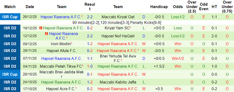 Nhận định, soi kèo Maccabi Herzliya vs Hapoel Raanana, 20h00 ngày 2/1: Chia điểm? - Ảnh 2