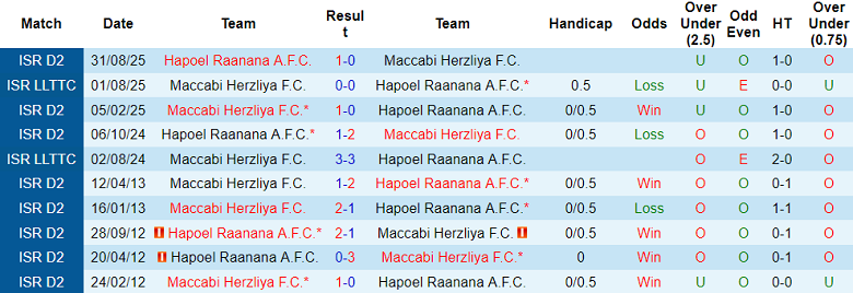 Nhận định, soi kèo Maccabi Herzliya vs Hapoel Raanana, 20h00 ngày 2/1: Chia điểm? - Ảnh 3