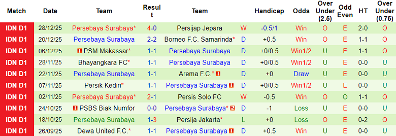 Nhận định, soi kèo Madura United vs Persebaya, 19h00 ngày 3/1: Khó hòa - Ảnh 2
