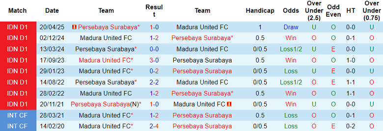 Nhận định, soi kèo Madura United vs Persebaya, 19h00 ngày 3/1: Khó hòa - Ảnh 3