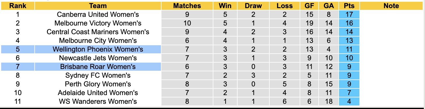 Nhận định, soi kèo Nữ Brisbane Roar vs Nữ Wellington Phoenix, 15h45 ngày 3/1: Thắng lợi thứ 3 liên tiếp - Ảnh 5