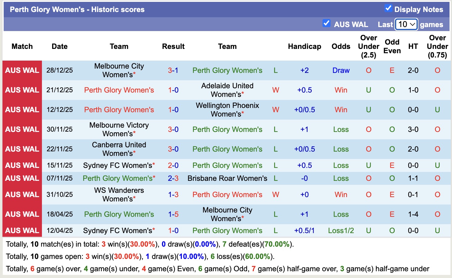 Nhận định, soi kèo Nữ Perth Glory vs Nữ Newcastle Jets, 17h00 ngày 3/1: Chiến thắng nhọc nhằn - Ảnh 2