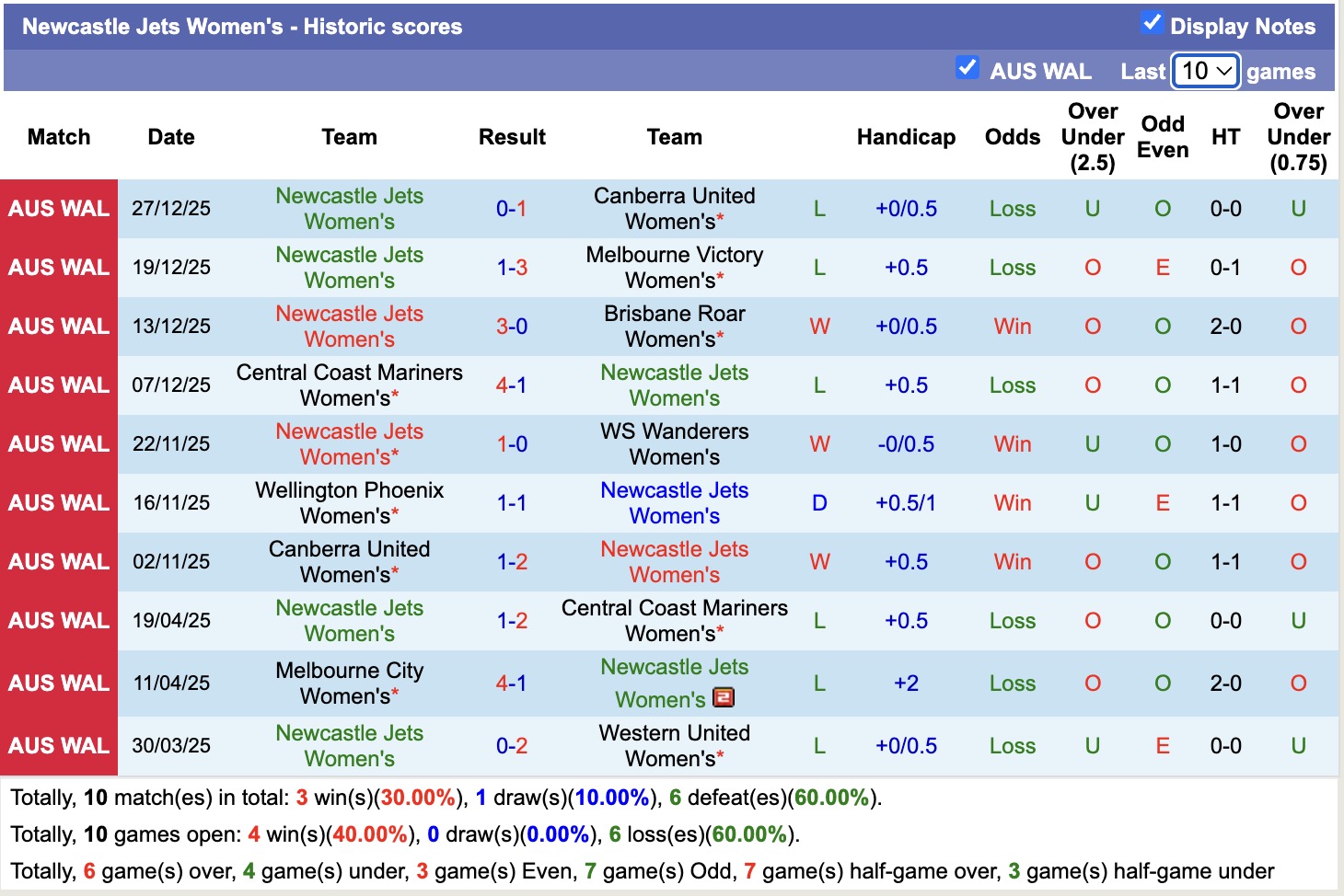 Nhận định, soi kèo Nữ Perth Glory vs Nữ Newcastle Jets, 17h00 ngày 3/1: Chiến thắng nhọc nhằn - Ảnh 3