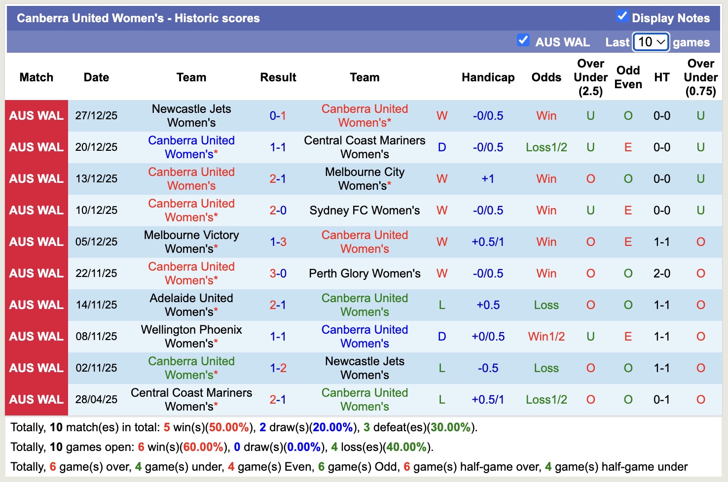 Nhận định, soi kèo Nữ WS Wanderers vs Nữ Canberra United, 13h00 ngày 3/1: Củng cố ngôi đầu - Ảnh 3