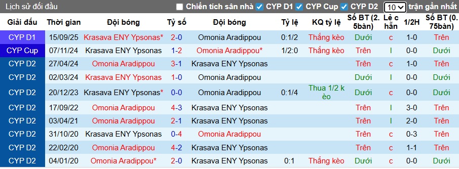 Nhận định, soi kèo Omonia Aradippou vs Krasava, 00h00 ngày 3/1: Bệ phóng sân nhà - Ảnh 2