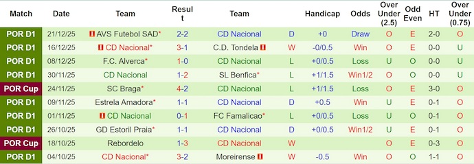 Nhận định, soi kèo Vitoria Guimaraes vs Nacional, 3h45 ngày 3/1: Phong độ trái ngược - Ảnh 3