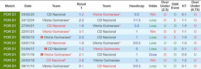 Nhận định, soi kèo Vitoria Guimaraes vs Nacional, 3h45 ngày 3/1: Phong độ trái ngược - Ảnh 4