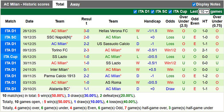 Siêu máy tính dự đoán Cagliari vs AC Milan, 2h45 ngày 3/1 - Ảnh 3