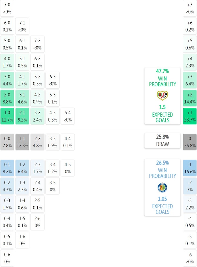 Siêu máy tính dự đoán Rayo Vallecano vs Getafe, 3h00 ngày 3/1 - Ảnh 2