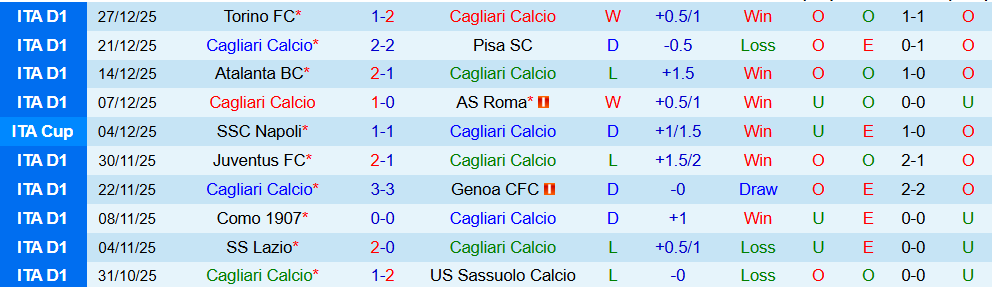 Soi kèo góc Cagliari vs AC Milan, 02h45 ngày 03/01 - Ảnh 1