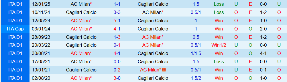 Soi kèo góc Cagliari vs AC Milan, 02h45 ngày 03/01 - Ảnh 3