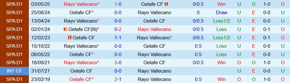 Soi kèo góc Rayo Vallecano vs Getafe, 03h00 ngày 03/01 - Ảnh 3