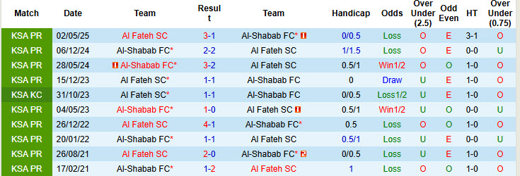 Nhận định, soi kèo Al Fateh vs Al-Shabab, 20h10 ngày 3/1: Trên đà thăng hoa - Ảnh 4