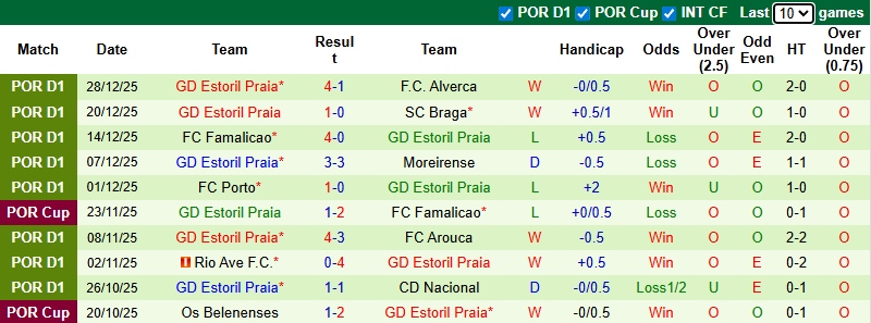 Nhận định, soi kèo Benfica vs Estoril Praia, 1h00 ngày 4/1: Không dễ dàng - Ảnh 3
