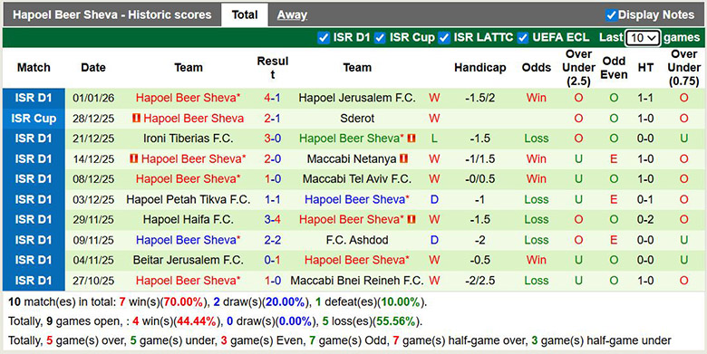Nhận định, soi kèo Bnei Sakhnin vs Hapoel Beer Sheva, 22h30 ngày 3/1: Chênh lệch - Ảnh 3