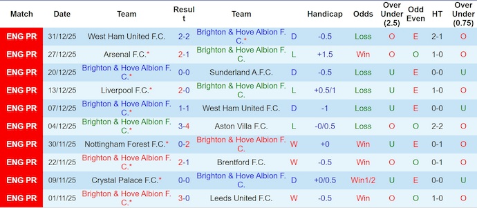 Nhận định, soi kèo Brighton vs Burnley, 22h00 ngày 3/1: Nỗ lực trụ hạng - Ảnh 2