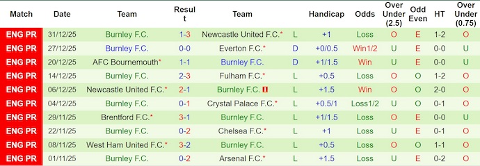 Nhận định, soi kèo Brighton vs Burnley, 22h00 ngày 3/1: Nỗ lực trụ hạng - Ảnh 3