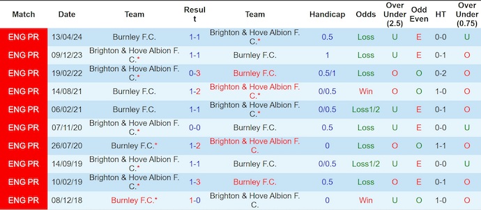 Nhận định, soi kèo Brighton vs Burnley, 22h00 ngày 3/1: Nỗ lực trụ hạng - Ảnh 4
