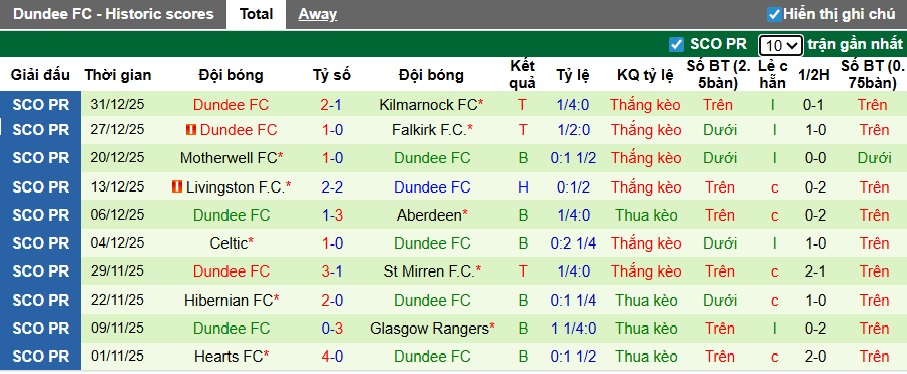 Nhận định, soi kèo Dundee United vs Dundee, 22h00 ngày 3/1: Chủ nhà chiếm ưu thế - Ảnh 3