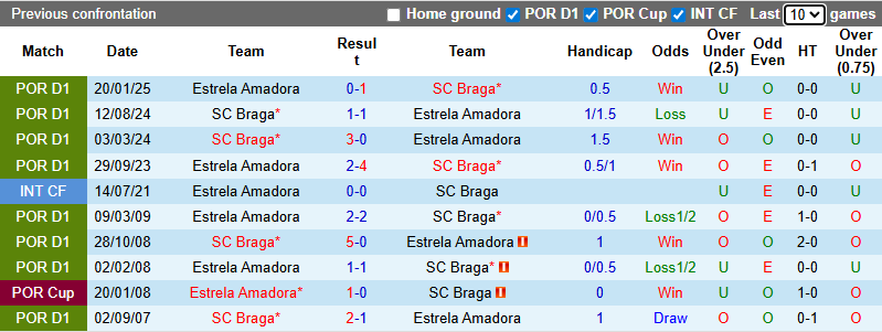 Nhận định, soi kèo Estrela Amadora vs Braga, 1h00 ngày 4/1: Hướng về Top 4 - Ảnh 4