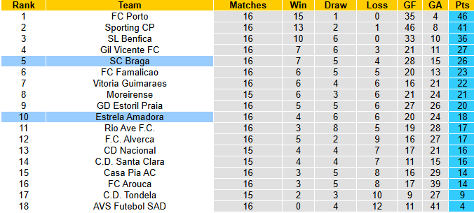Nhận định, soi kèo Estrela Amadora vs Braga, 1h00 ngày 4/1: Hướng về Top 4 - Ảnh 5