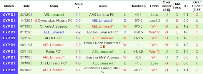Nhận định, soi kèo Ethnikos Achnas vs AEL Limassol, 22h00 ngày 3/1: Chìm trong khủng hoảng - Ảnh 3