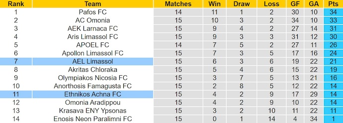 Nhận định, soi kèo Ethnikos Achnas vs AEL Limassol, 22h00 ngày 3/1: Chìm trong khủng hoảng - Ảnh 5