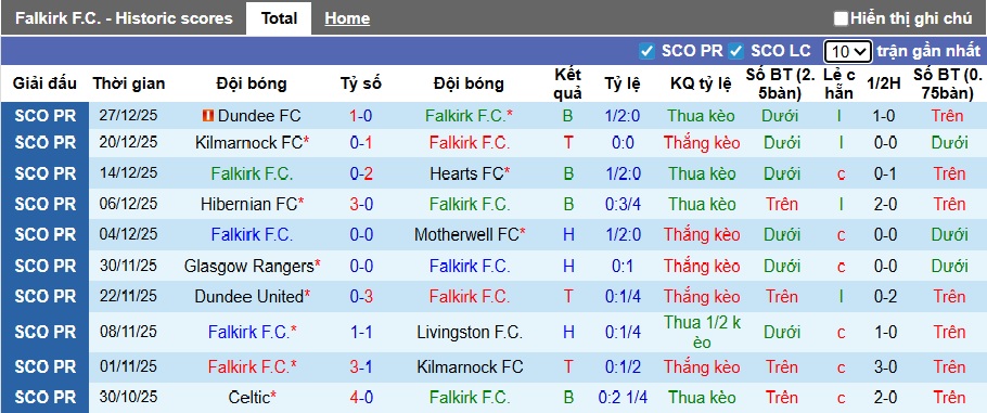 Nhận định, soi kèo Falkirk vs Aberdeen, 22h00 ngày 3/1: Ám ảnh xa nhà - Ảnh 4