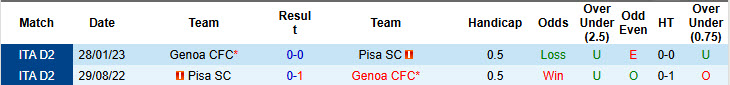 Nhận định, soi kèo Genoa vs Pisa, 21h00 ngày 3/1: Trận chiến sống còn - Ảnh 4