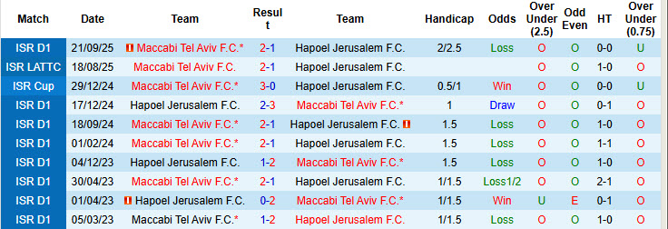 Nhận định, soi kèo Hapoel Jerusalem vs Maccabi Tel Aviv, 20h00 ngày 3/1: Phá dớp đối đầu - Ảnh 4