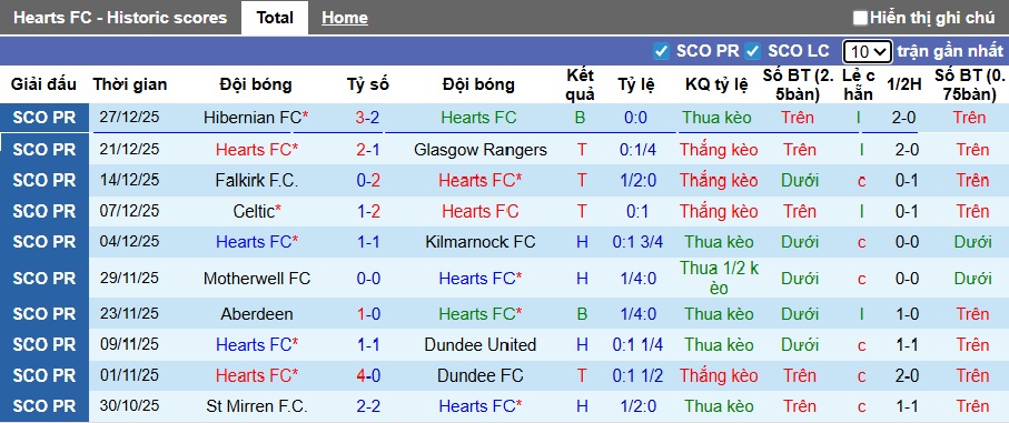 Nhận định, soi kèo Heart vs Livingston, 22h00 ngày 3/1: Củng cố ngôi đầu - Ảnh 4