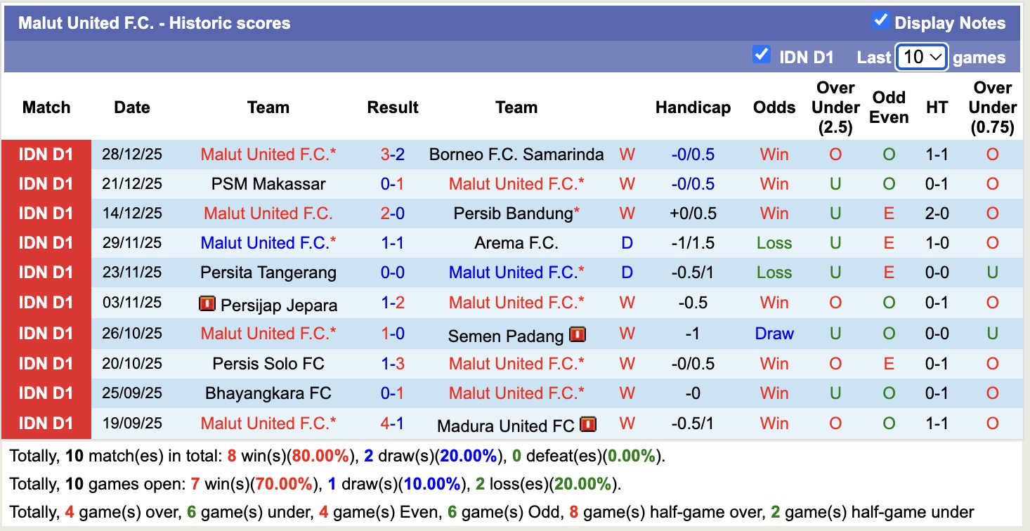 Nhận định, soi kèo Malut United vs PSBS Biak Numfor, 13h30 ngày 4/1: Tiếp tục bất bại - Ảnh 2