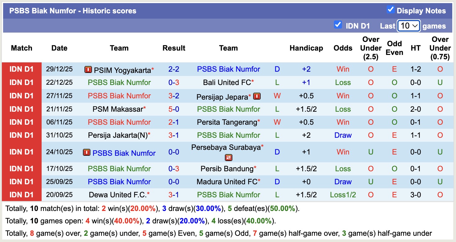 Nhận định, soi kèo Malut United vs PSBS Biak Numfor, 13h30 ngày 4/1: Tiếp tục bất bại - Ảnh 3