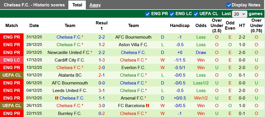 Nhận định, soi k&egrave;o Man City vs Chelsea, 0h30 ng&agrave;y 5/1: The Blues bất ổn - Ảnh 2