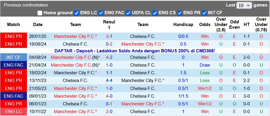 Nhận định, soi k&egrave;o Man City vs Chelsea, 0h30 ng&agrave;y 5/1: The Blues bất ổn - Ảnh 3