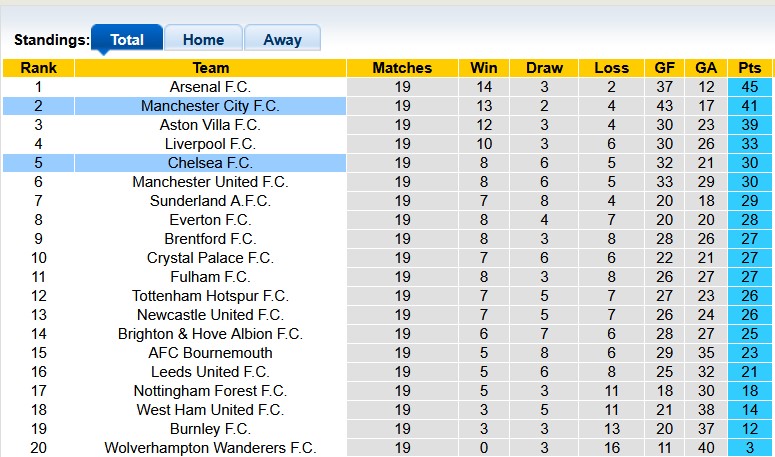 Nhận định, soi k&egrave;o Man City vs Chelsea, 0h30 ng&agrave;y 5/1: The Blues bất ổn - Ảnh 4