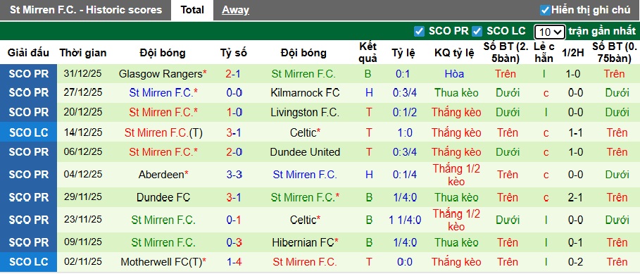 Nhận định, soi kèo Motherwell vs St Mirren, 22h00 ngày 3/1: Thăng hoa tại tổ ấm - Ảnh 3