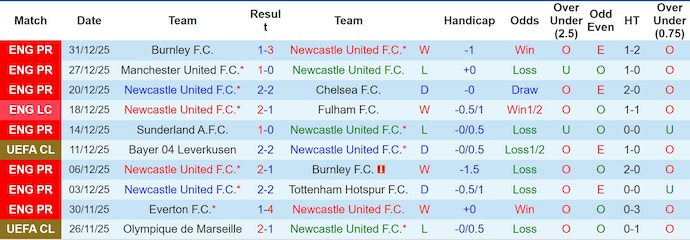 Nhận định, soi kèo Newcastle vs Crystal Palace, 22h00 ngày 4/1: Ưu thế cho chủ nhà - Ảnh 2