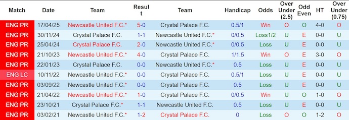 Nhận định, soi kèo Newcastle vs Crystal Palace, 22h00 ngày 4/1: Ưu thế cho chủ nhà - Ảnh 4