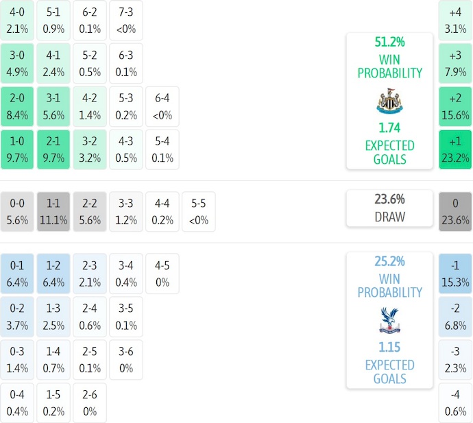 Nhận định, soi kèo Newcastle vs Crystal Palace, 22h00 ngày 4/1: Ưu thế cho chủ nhà - Ảnh 8