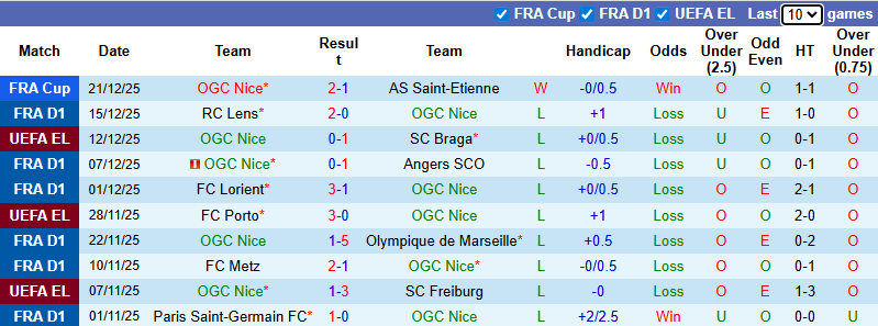 Nhận định, soi kèo Nice vs Strasbourg, 1h00 ngày 4/1: Thay tướng đổi vận - Ảnh 2